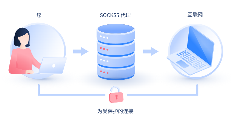 【湘西代理IP】什么是SOCKS和SOCKS5代理？